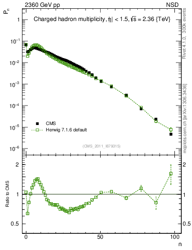 Plot of nch in 2360 GeV pp collisions