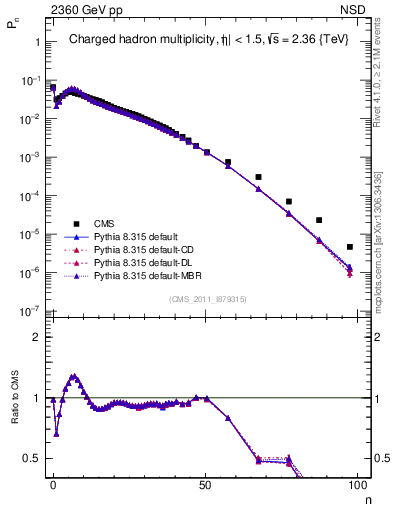 Plot of nch in 2360 GeV pp collisions