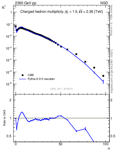 Plot of nch in 2360 GeV pp collisions