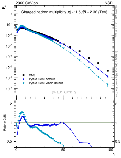 Plot of nch in 2360 GeV pp collisions
