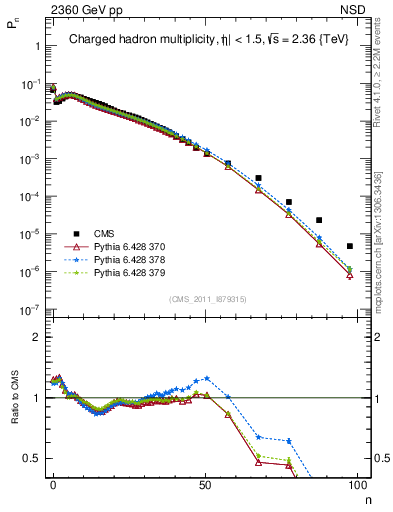 Plot of nch in 2360 GeV pp collisions