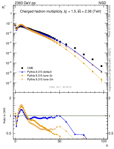 Plot of nch in 2360 GeV pp collisions