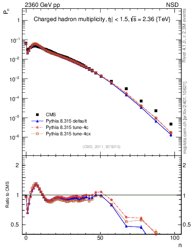 Plot of nch in 2360 GeV pp collisions