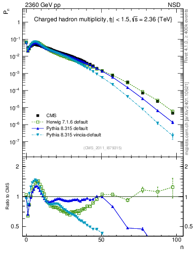 Plot of nch in 2360 GeV pp collisions