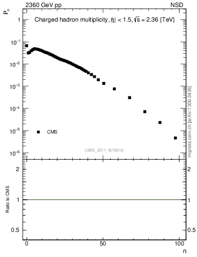 Plot of nch in 2360 GeV pp collisions
