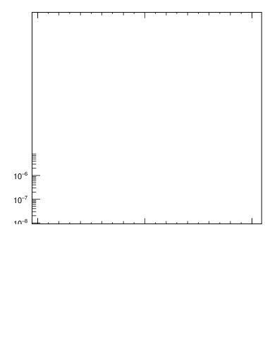 Plot of nch in 2360 GeV pp collisions