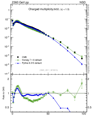 Plot of nch in 2360 GeV pp collisions
