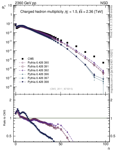 Plot of nch in 2360 GeV pp collisions