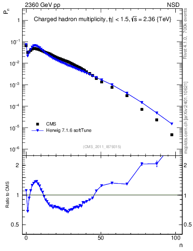 Plot of nch in 2360 GeV pp collisions