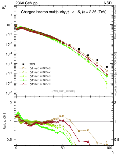 Plot of nch in 2360 GeV pp collisions