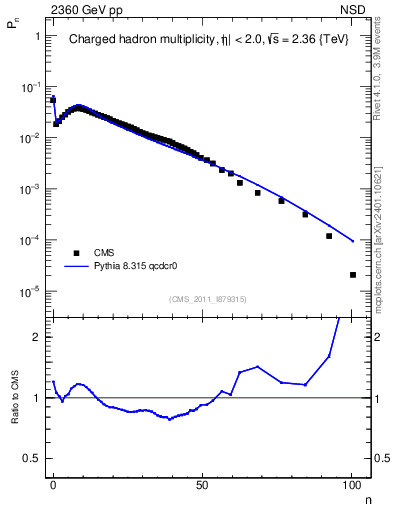 Plot of nch in 2360 GeV pp collisions