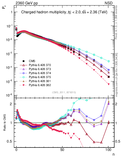 Plot of nch in 2360 GeV pp collisions