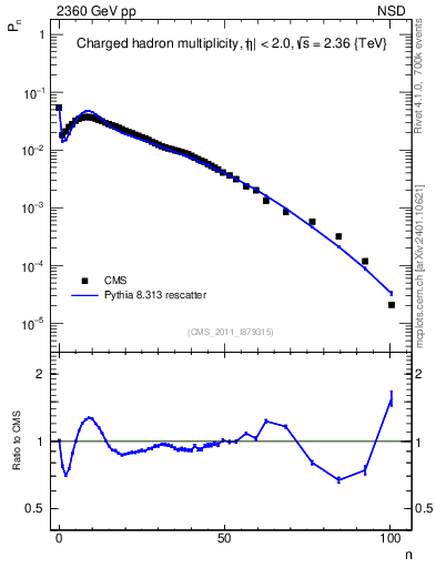 Plot of nch in 2360 GeV pp collisions