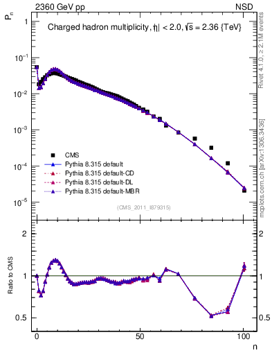 Plot of nch in 2360 GeV pp collisions