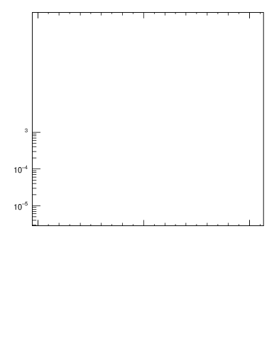 Plot of nch in 2360 GeV pp collisions