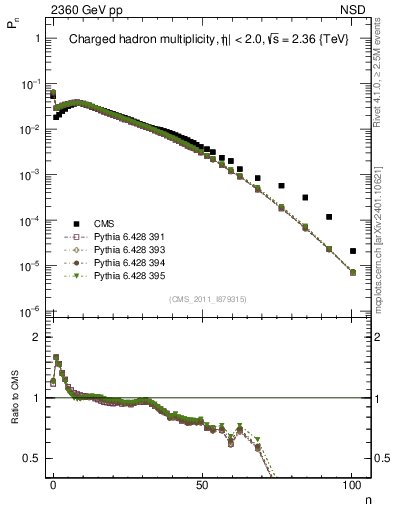Plot of nch in 2360 GeV pp collisions