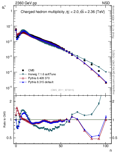 Plot of nch in 2360 GeV pp collisions