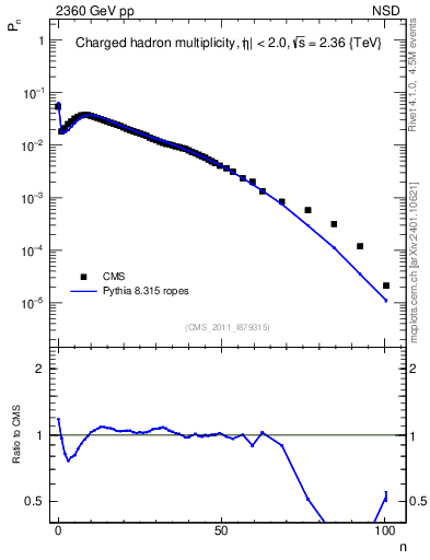 Plot of nch in 2360 GeV pp collisions