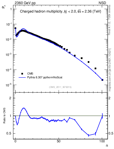 Plot of nch in 2360 GeV pp collisions