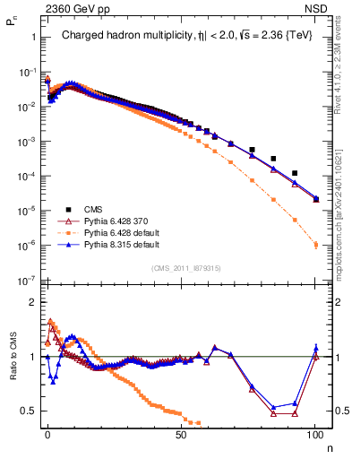Plot of nch in 2360 GeV pp collisions