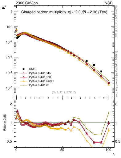 Plot of nch in 2360 GeV pp collisions