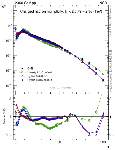 Plot of nch in 2360 GeV pp collisions