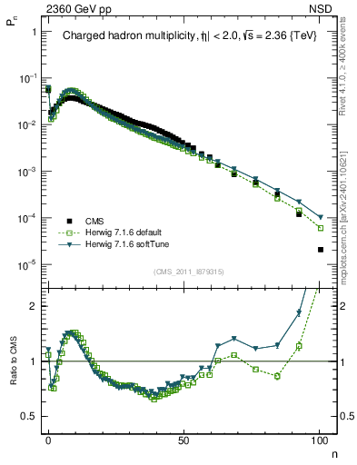 Plot of nch in 2360 GeV pp collisions