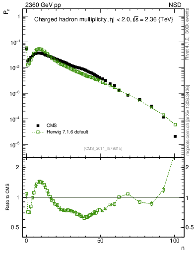 Plot of nch in 2360 GeV pp collisions