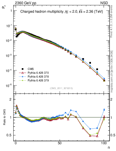 Plot of nch in 2360 GeV pp collisions