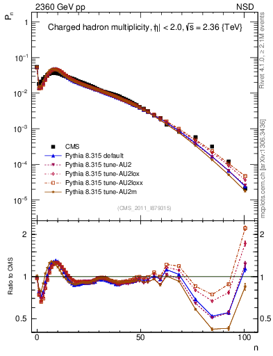 Plot of nch in 2360 GeV pp collisions