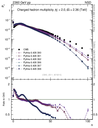 Plot of nch in 2360 GeV pp collisions