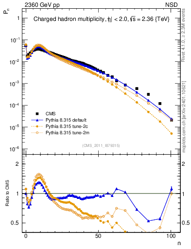 Plot of nch in 2360 GeV pp collisions