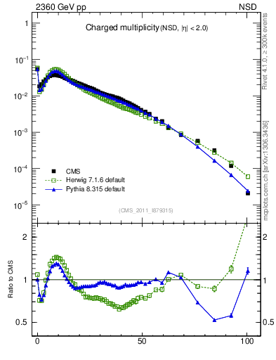 Plot of nch in 2360 GeV pp collisions