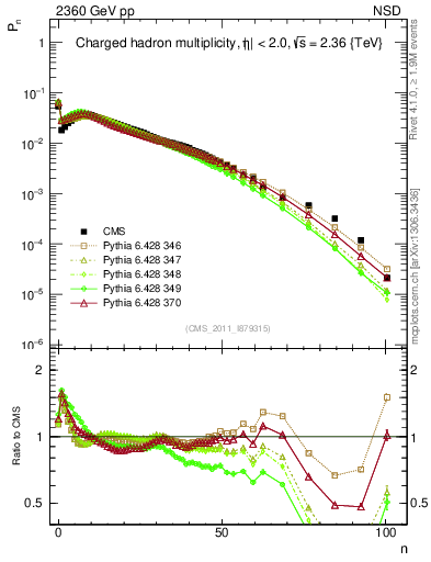 Plot of nch in 2360 GeV pp collisions