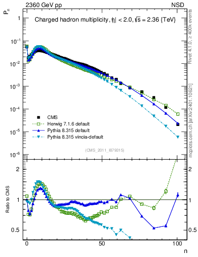 Plot of nch in 2360 GeV pp collisions