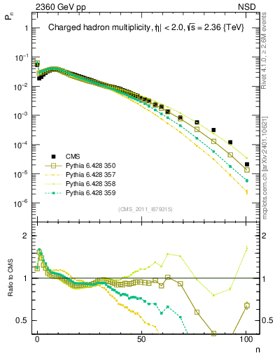 Plot of nch in 2360 GeV pp collisions
