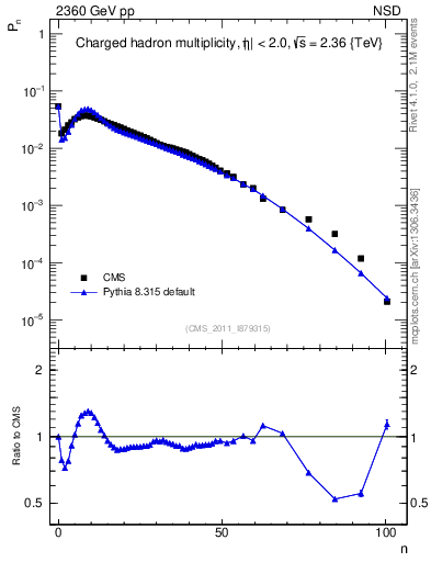 Plot of nch in 2360 GeV pp collisions