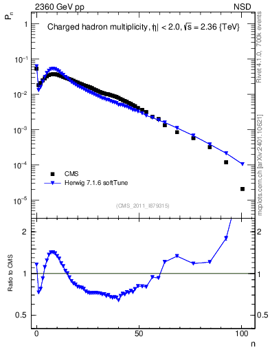 Plot of nch in 2360 GeV pp collisions