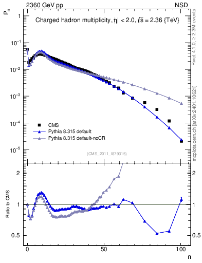 Plot of nch in 2360 GeV pp collisions