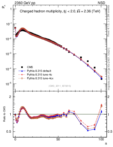 Plot of nch in 2360 GeV pp collisions