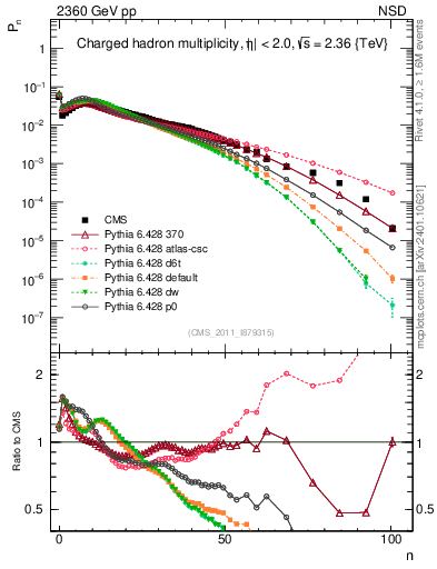 Plot of nch in 2360 GeV pp collisions