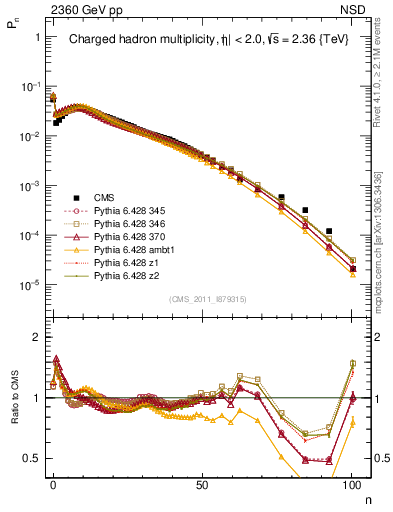 Plot of nch in 2360 GeV pp collisions