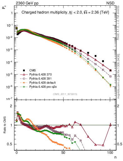 Plot of nch in 2360 GeV pp collisions