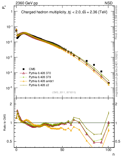 Plot of nch in 2360 GeV pp collisions