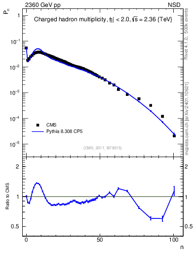 Plot of nch in 2360 GeV pp collisions