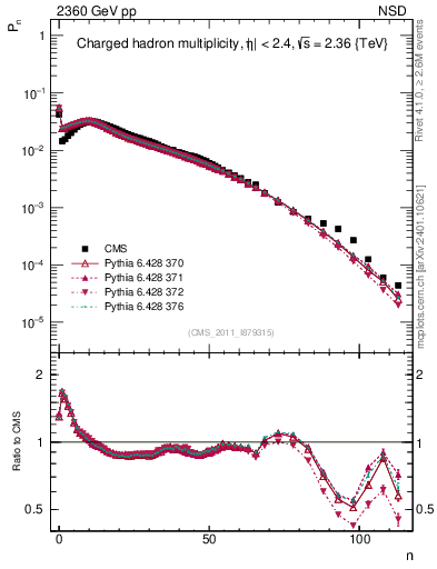 Plot of nch in 2360 GeV pp collisions