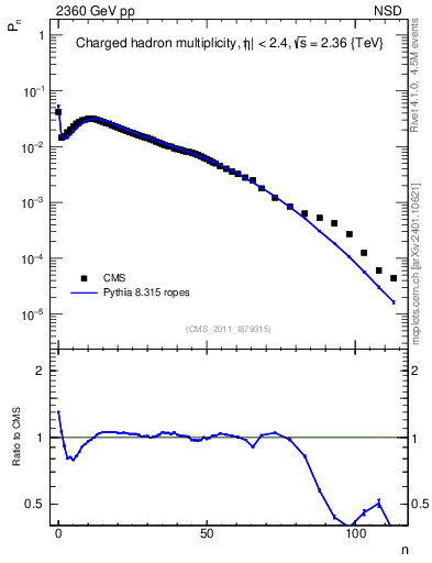 Plot of nch in 2360 GeV pp collisions