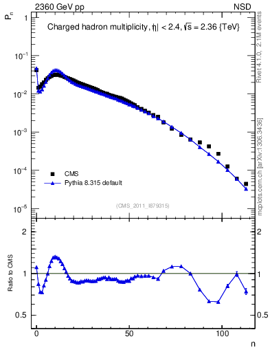 Plot of nch in 2360 GeV pp collisions