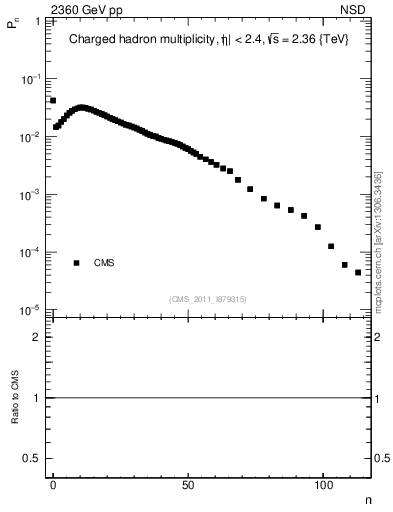 Plot of nch in 2360 GeV pp collisions
