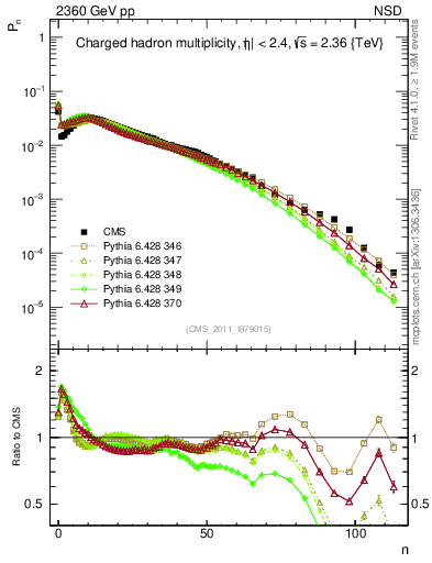 Plot of nch in 2360 GeV pp collisions
